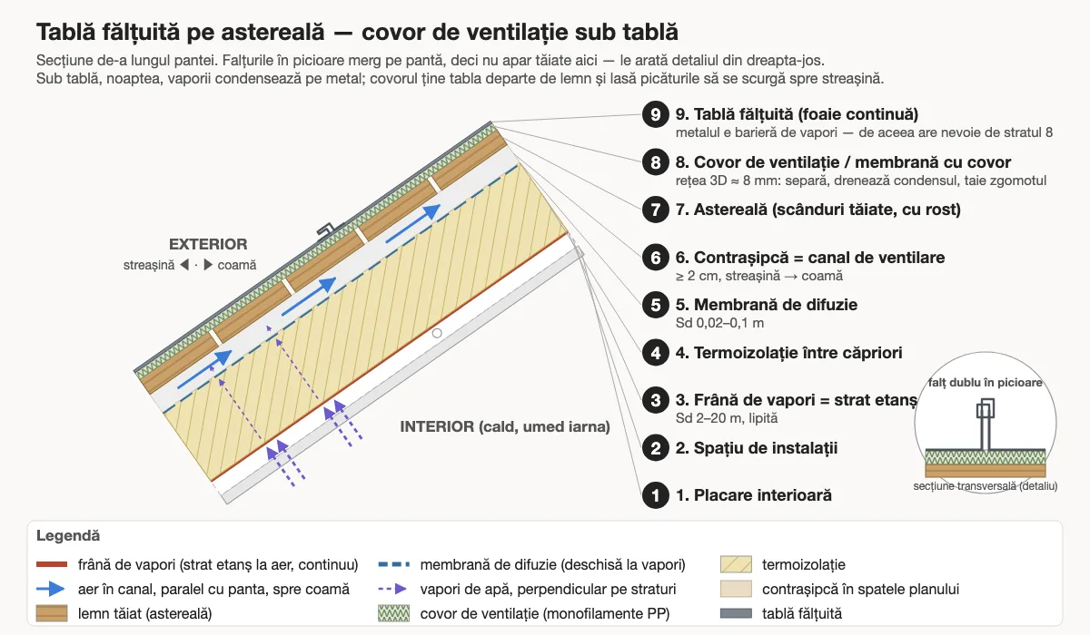 Secțiune prin acoperiș de tablă fălțuită pe astereală: frână de vapori, izolație, membrană de difuzie, canal de aer, astereală, covor de ventilație, tablă cu falțuri