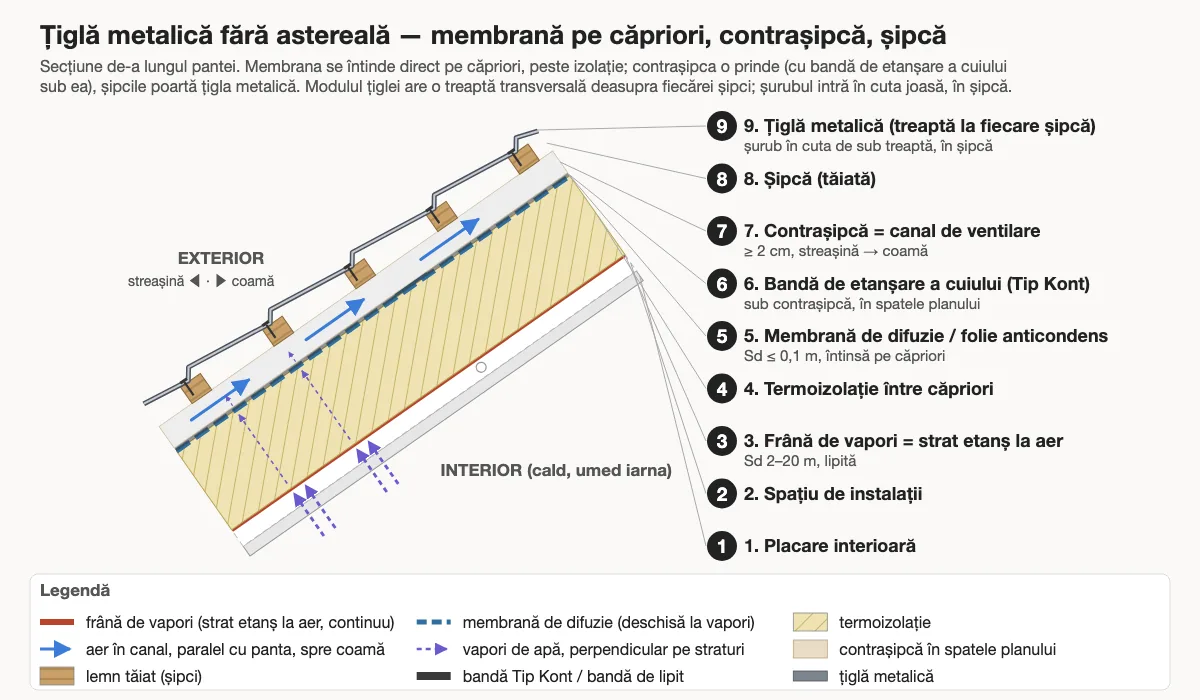 Secțiune prin acoperiș de țiglă metalică fără astereală: membrana de difuzie întinsă pe căpriori, contrașipcă, șipcă, țiglă metalică