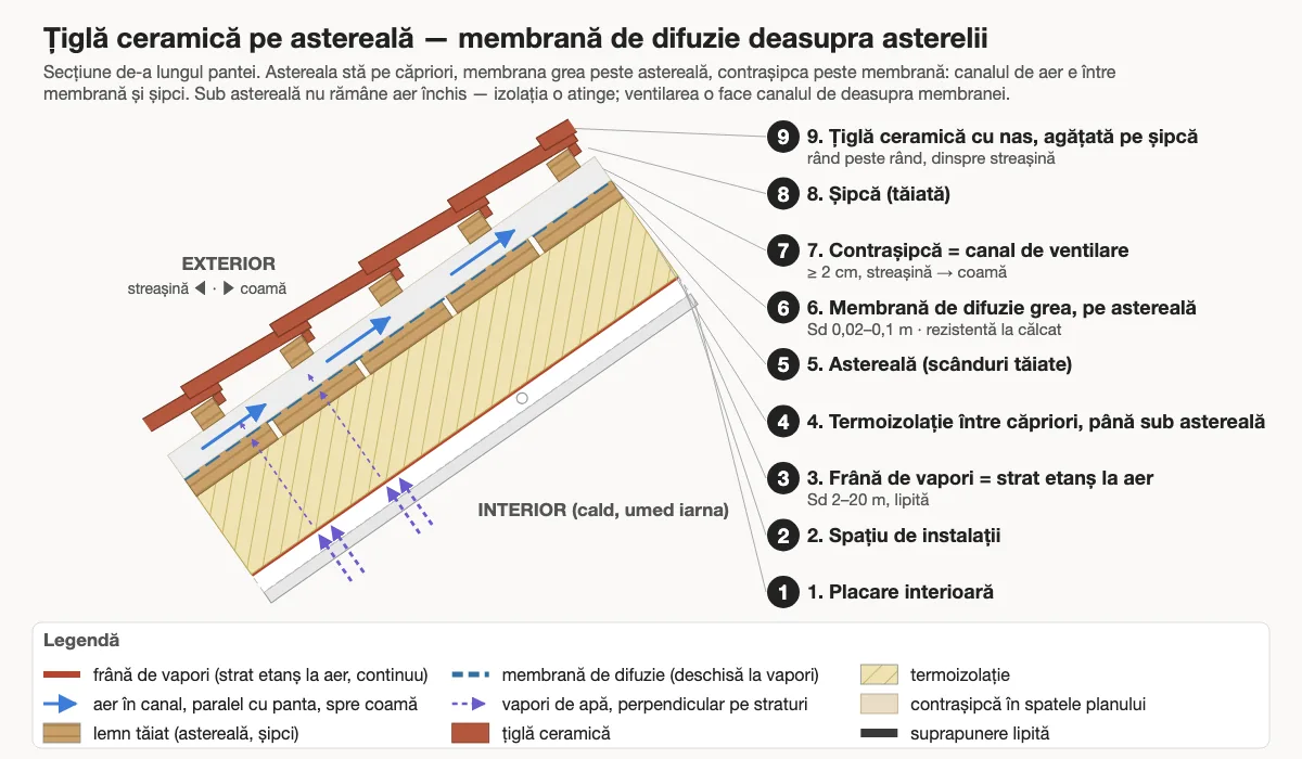 Secțiune prin acoperiș de țiglă ceramică pe astereală: astereală, membrană de difuzie deasupra ei, contrașipcă, șipcă, țiglă