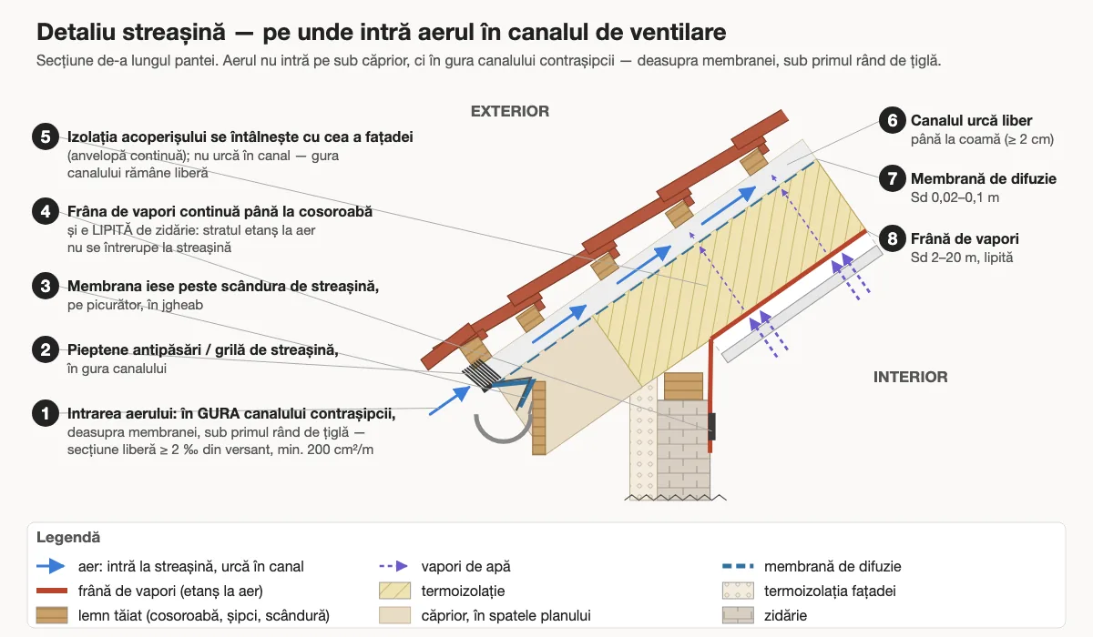 Detaliu de streașină: intrarea aerului în canalul contrașipcii, grila antipăsări, membrana condusă peste scândura de streașină în jgheab, frâna de vapori continuă până la cosoroabă