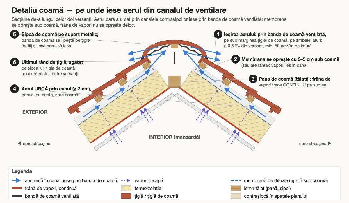 Detaliu de coamă: aerul iese prin banda de coamă ventilată, membrana de difuzie se oprește la câțiva centimetri de coamă, frâna de vapori trece continuu peste coamă